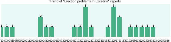 Could Excedrin cause Erection problems? Could Excedrin cause Erection problems?